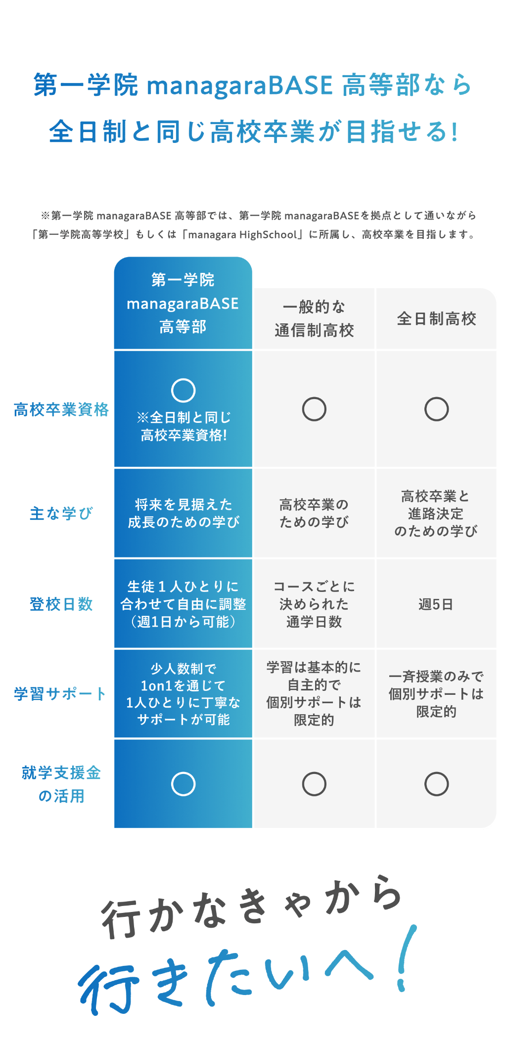 第一学院managaraBASE高等部なら全日制と同じ高校卒業が目指せる！行かなきゃから行きたいへ！