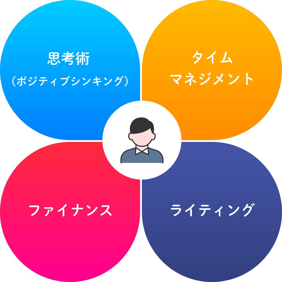 思考術（ポジティブシンキング）/タイムマネジメント/ファイナンス/ライティング
